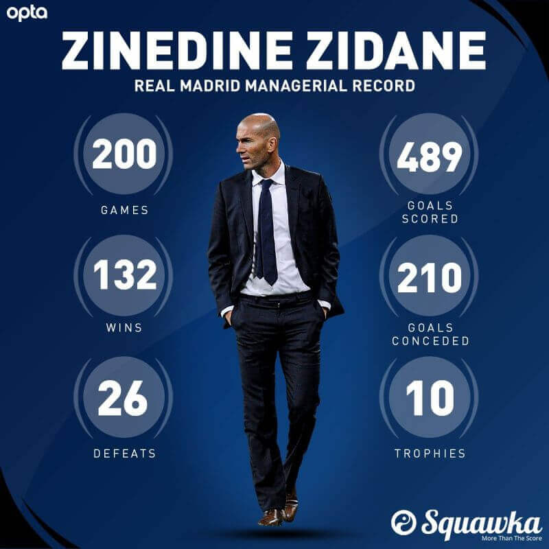 Osiągnięcia Zinedine Zidane jako trener Realu Madryt